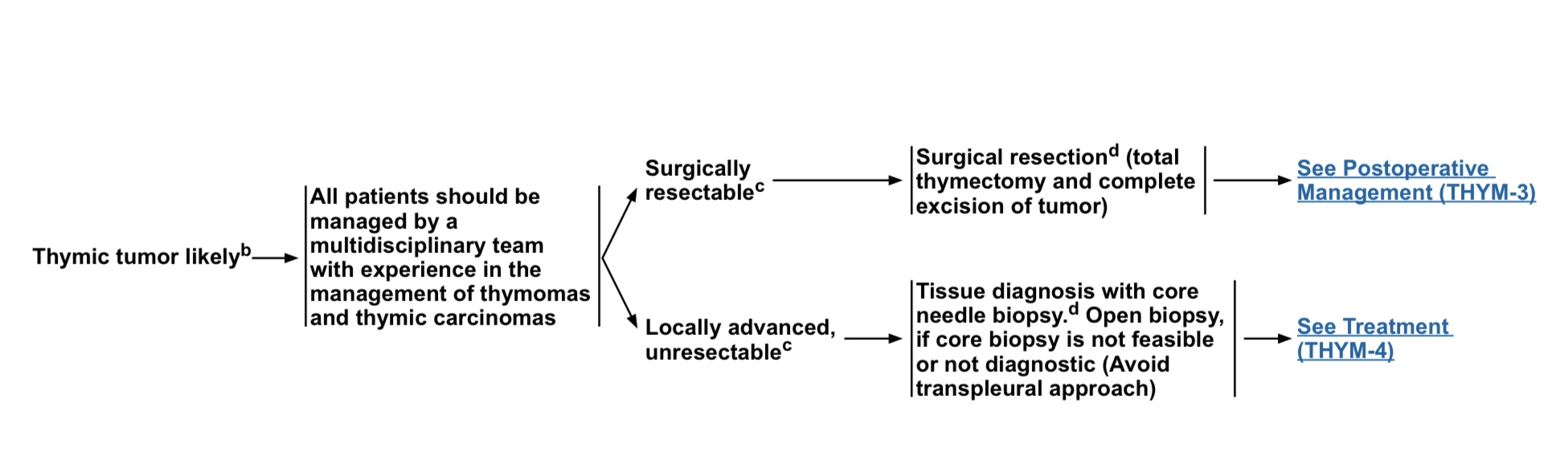 The NCCN Guidelines Foundation for Thymic Cancer Research