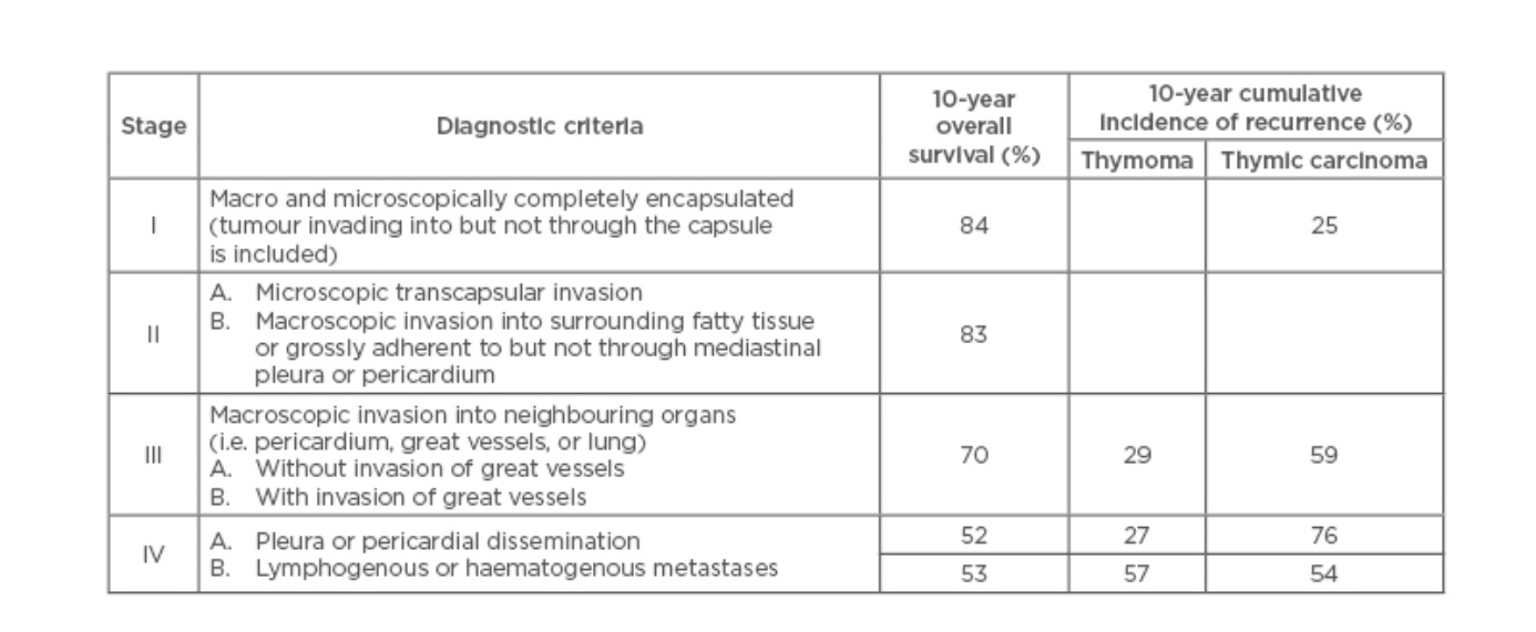 Prognosis Foundation for Thymic Cancer Research